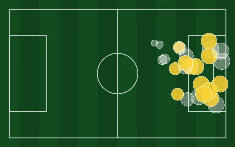 A top-down football pitch with shots marked as circles of different sizes