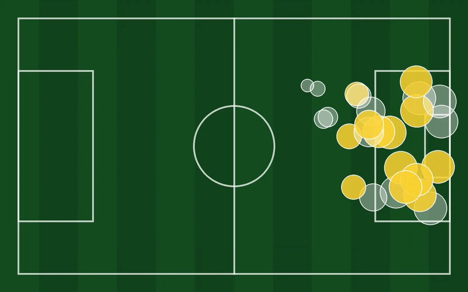 A top-down football pitch with shots marked as circles of different sizes